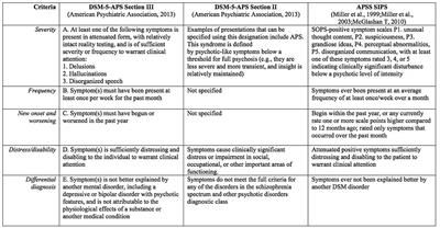 DSM-5 Attenuated Psychosis Syndrome in Adolescents Hospitalized With Non-psychotic Psychiatric Disorders